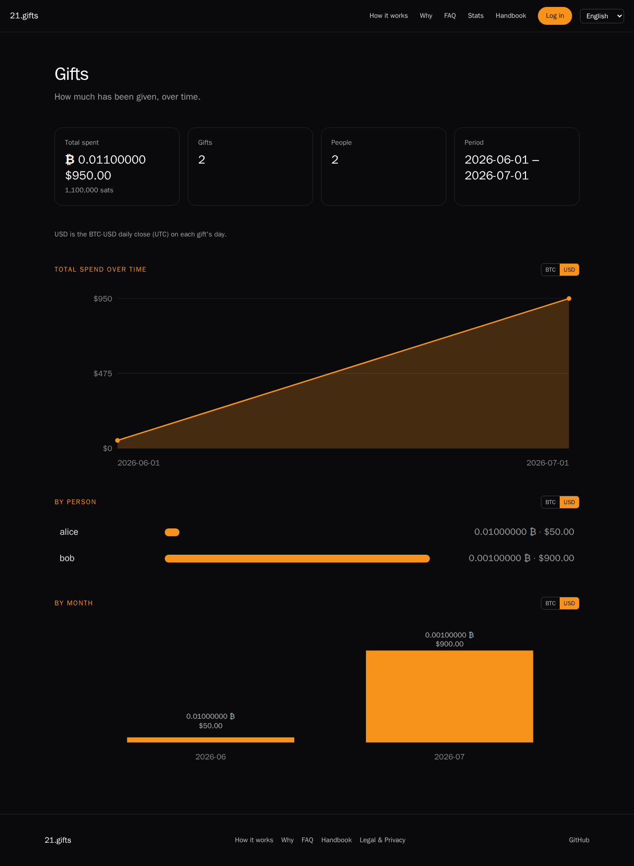 21.gifts stats USD scale