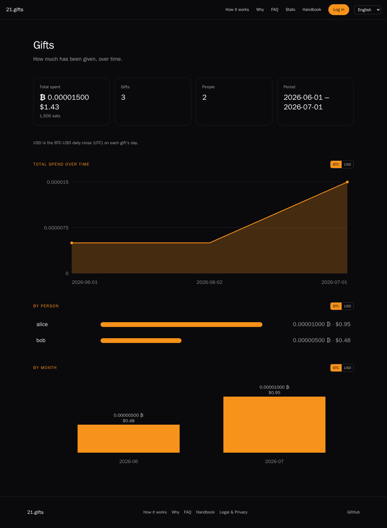 21.gifts stats